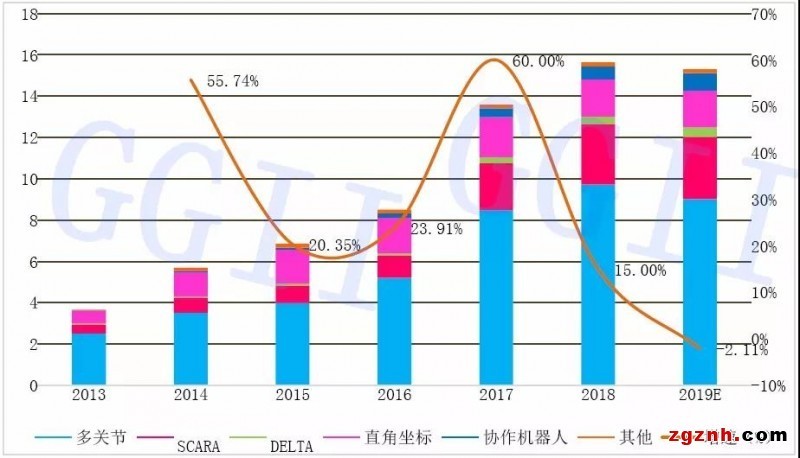 2019年中國(guó)六軸機(jī)器人、SCARA機(jī)器人、協(xié)作機(jī)器人銷(xiāo)量分析